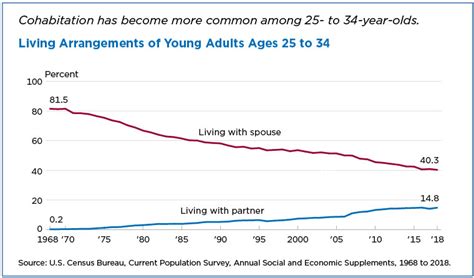 Living With An Unmarried Partner Now Common For Young Adults American