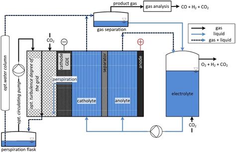 Catalysts Free Full Text Electrochemical Reactors For CO2 Conversion