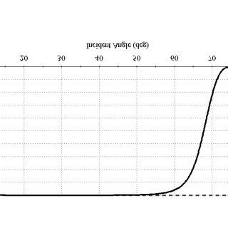 Reflectance As A Function Of Incident Angle At 975 Nm With Incident