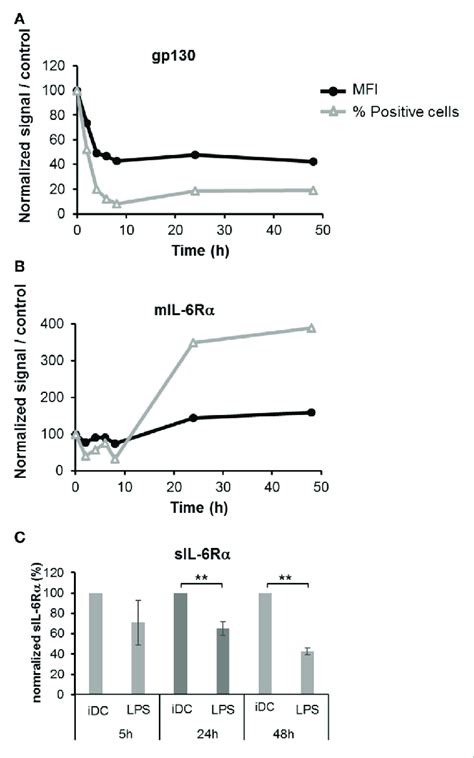 Kinetics Of Il 6r Subunits Expression During The Dendritic Cells