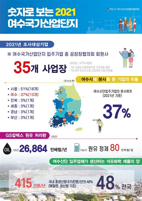 여수산단 입주기업 직원들 직장은 여수 거주는 순천서 왜