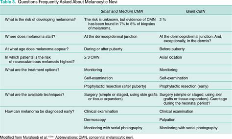 Table 3 From Definition Of A Congenital Melanocytic Nevus Semantic