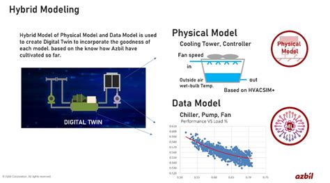 Ai Powered Chiller Plant Digital Twin For Buildings In Southeast Asia