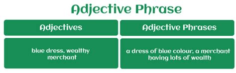 Adjective Phrase Javatpoint