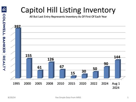 Real Estate Capitol Hill | HillRag