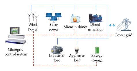 The Schematic Diagram Of Microgrid Structure Download Scientific Diagram