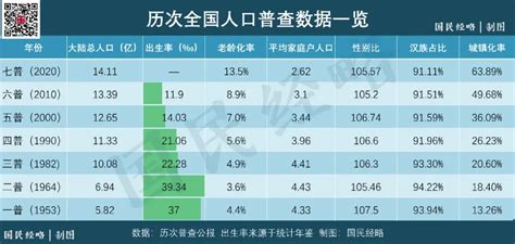 中国第七次人口普查结果正式公布，全国人口共141178万人 荆州新房网 房天下