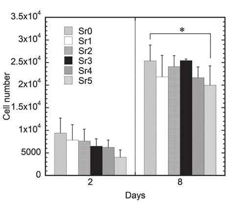 Mc3t3 E1 Cell Proliferation Results At Day 2 And Day 8 As Determined