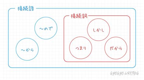 接続詞の種類と使い方｜10パターンの役割を例文で解説 ぎょぎょらいてぃんぐ