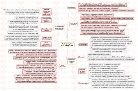 Mission Mindmap Redesigning The Pds Supply Chain Insights