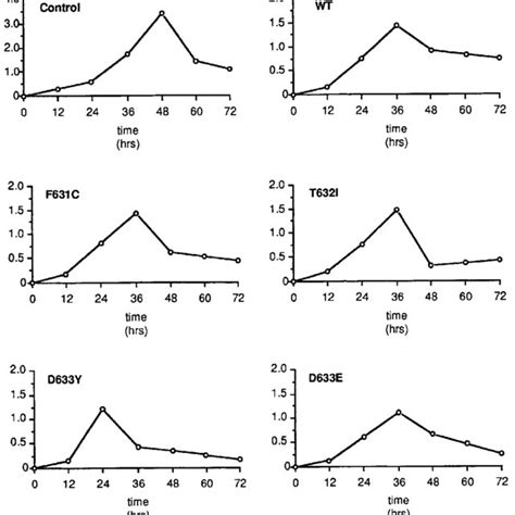 Expression Of The Human Wild Type Or Mutant Tsh Receptors In Rat