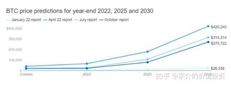 比特币价格预测：到 2025 年 Btc 将达到 79193 美元 知乎