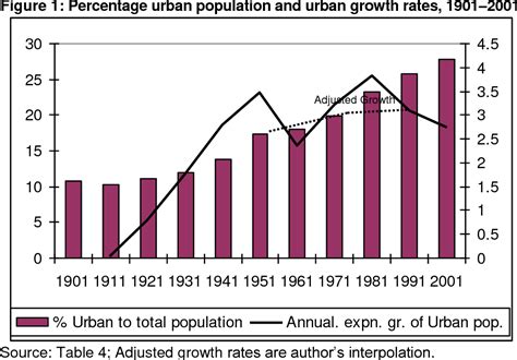 Figure From Trends And Processes Of Urbanisation In India Semantic