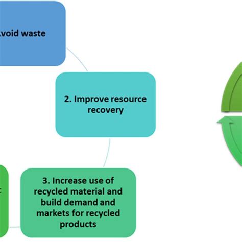 Circular Economy Principles Download Scientific Diagram