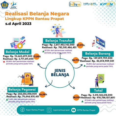 Realisasi Belanja Negara Tahun Anggaran 2023 Wilayah Kerja KPPN Rantau