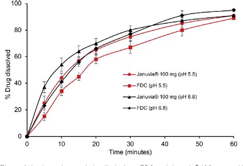 Table From Development Of An In Vitro In Vivo Correlation For