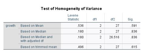 How To Perform Levene’s Test In Spss