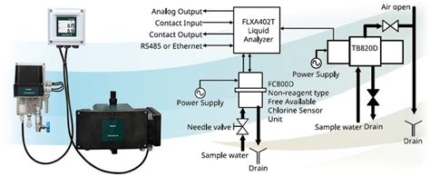 Liquid Analyzer For Turbidity And Chlorine FLXA402T Yokogawa America