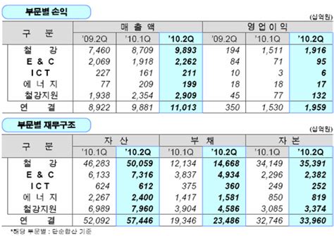 포스코 Ir 표 ´10년 2분기 연결 영업실적