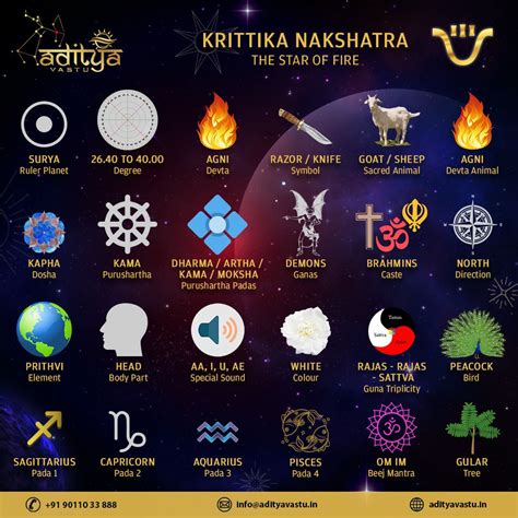 Krittika Nakshatra - Aditya Vastu | Vedic astrology, Jyotish astrology ...