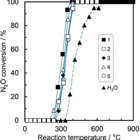 Catalytic Activity Of Wt Ir Zro For The N O Decomposition