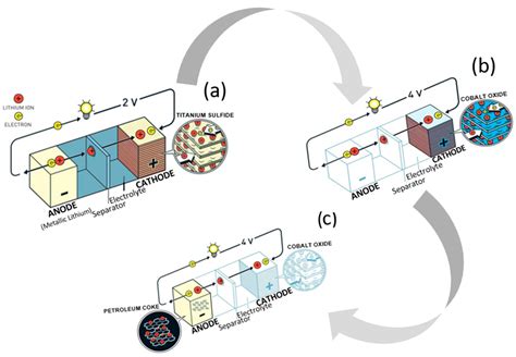 Batteries Free Full Text Development Of All Solid State Li Ion Batteries From Key Technical