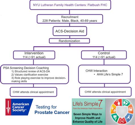 Randomized Trial Of Community Health Worker Led Decision Coaching To Promote Shared Decision