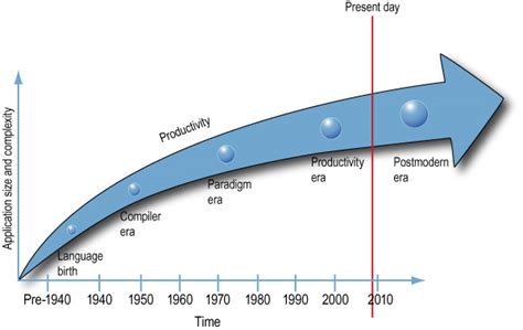 Evolution Of Large Language Models