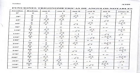 Pdf Tablas A109 Funciones Trigonometricas De Webdelprofesorulaveingenieriaprietoguiasde