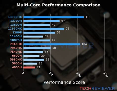 Is The Ryzen H Cpu Good For Gaming Techreviewer