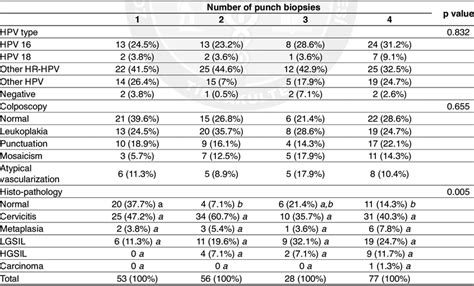 Colposcopy Findings And Results According To The Number Of Punch Biopsies Download Scientific