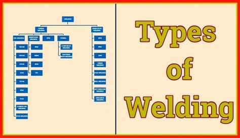 Types Of Welding – Classification of welding processes | Welding & NDT