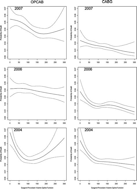 The Effect Of Surgeon Volume On Mortality For Off Pump Coronary Artery