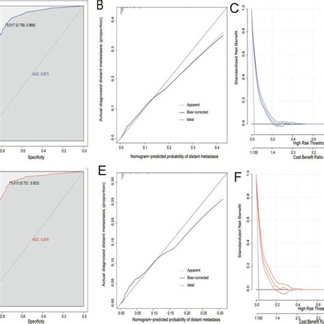 The Receiver Operating Characteristic Curve A Calibration Curve B And