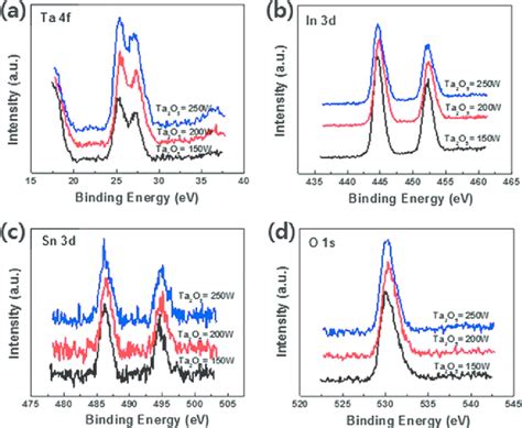 A Ta 4f B In 3d C Sn 3d And D O 1s Core Level Xps Spectra Of