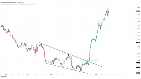 The 9 Best Forex Chart patterns