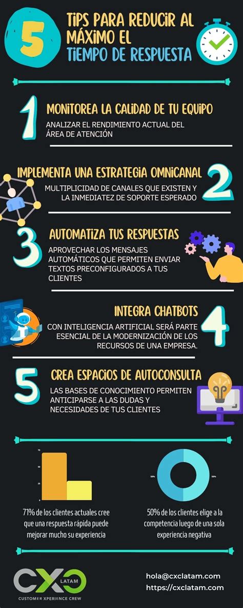 Tips Para Reducir Al M Ximo El Tiempo De Respuesta Cxc