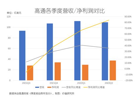 净利润暴涨、股价倒跌，手机市场萎缩是高通的「心病」？手机新浪网