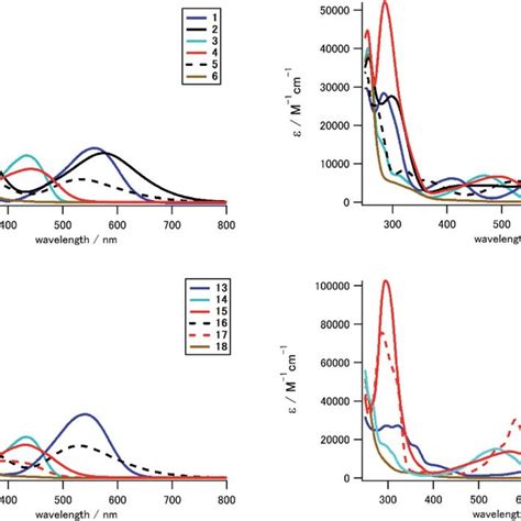 Uv Vis Spectra Of 1 23 In Ch 2 Cl 2 Classified According To The