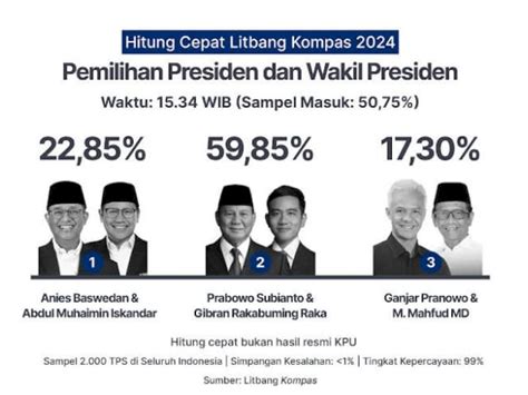 Prabowo Gibran Tertinggi 5985 Versi Quick Count Litbang Kompas Data