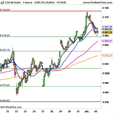 CAC 40 Sans tendance avant Wall Street Le 04 avril 2017 à 11 17