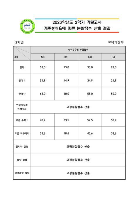 2023학년도 2학기 기말고사 학기말 기준성취율에 따른 예상분할점수 산출 결과 공지사항 울산과학고등학교