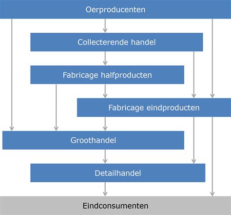 Bedrijfstak En Bedrijfskolom Managementmodellensite