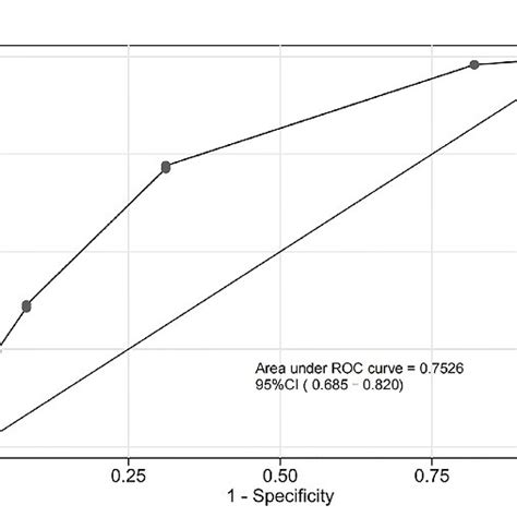 Receiver Operating Characteristic Roc Curve Of The Predictive Model