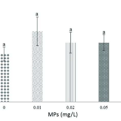 The Survival Rate Of D Magna Exposed To MPs For 7 Days A Total Of 20