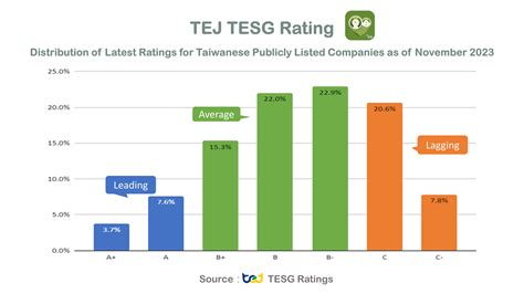 The Latest Update of TESG Rating in November 2023 is Released! - TEJ