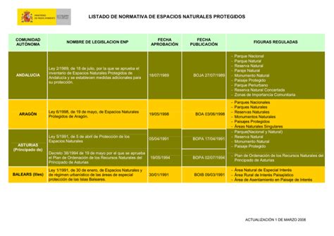 Listado De Normativa De Espacios Naturales