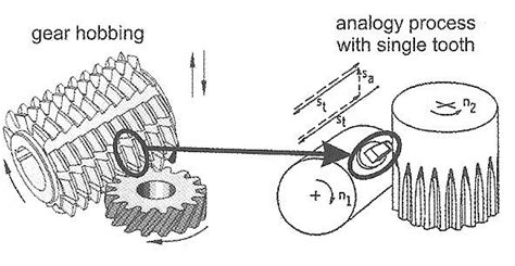 Gear Hobbing Represented By A Single Tooth Flycutting Analogous Process