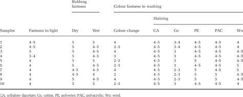 Fastness Properties Of The Dyed Silk Fabrics Download Table