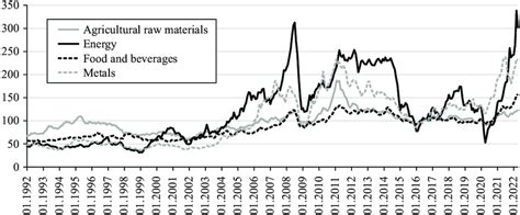 Global Commodity Prices 1992 2020 2016 100 Source Imf Primary